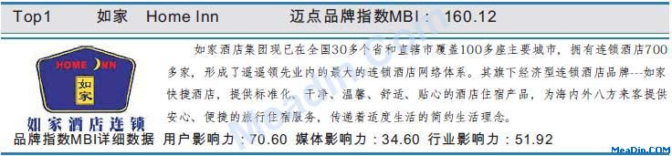 如家2月品牌指数M B I数据