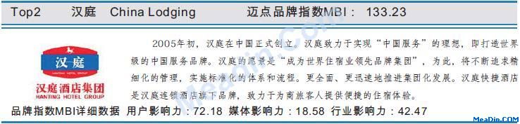 汉庭2月品牌指数MBI数据