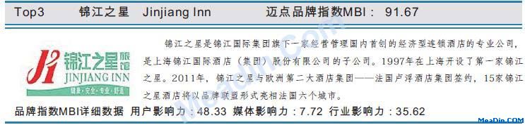 锦江之星2月品牌指数MBI数据