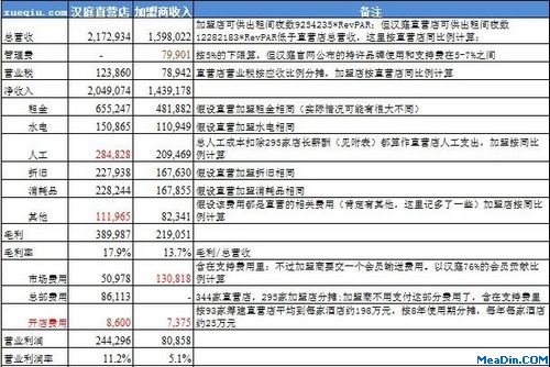 汉庭加盟店的利润率到底是多少?