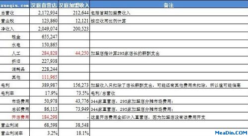 汉庭加盟店的利润率到底是多少?