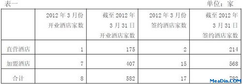 锦江旗下经济型酒店12年3月部分经营数据