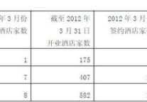 锦江旗下经济型酒店12年3月部分经营数据
