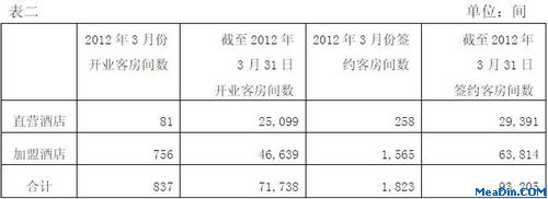 锦江旗下经济型酒店12年3月部分经营数据