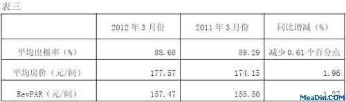 锦江旗下经济型酒店12年3月部分经营数据