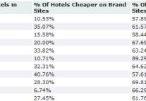 RateGain"s Hotel Rate Parity Trends - Asia (Apr - Jun 2012)