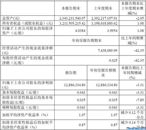 金陵饭店2012年第1季度主要财务指标(单位:人民币元)