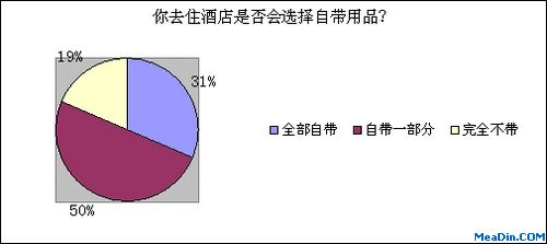 你去住酒店是否会选择自带用品?