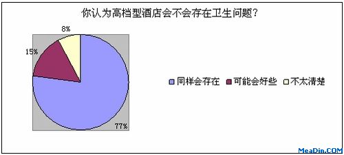 你认为高档型酒店会不会存在卫生问题