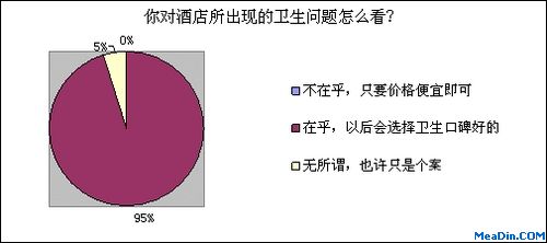 对于酒店卫生问题的看法