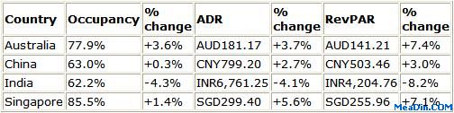 Asia/Pacific Results For March