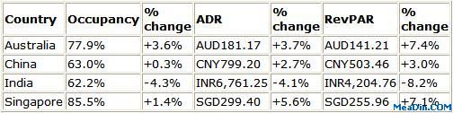 Asia/Pacific Results For March