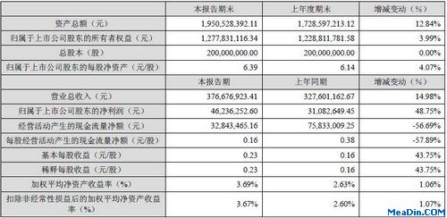 湘鄂情2012年第1季度主要财务指标