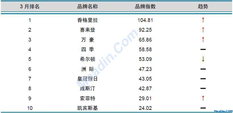 国际酒店品牌风云榜TOP10