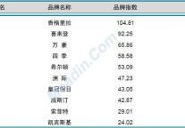 [独家]2012年3月中国酒店业品牌发展报告