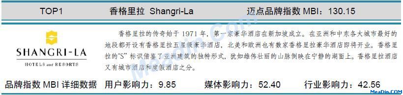 香格里拉 迈点品牌指数MBI详细数据（3月）