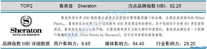 喜来登 迈点品牌指数MBI详细数据（3月）