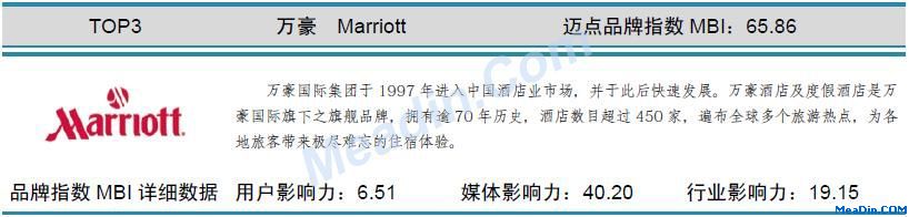 万豪 迈点品牌指数MBI详细数据（3月）