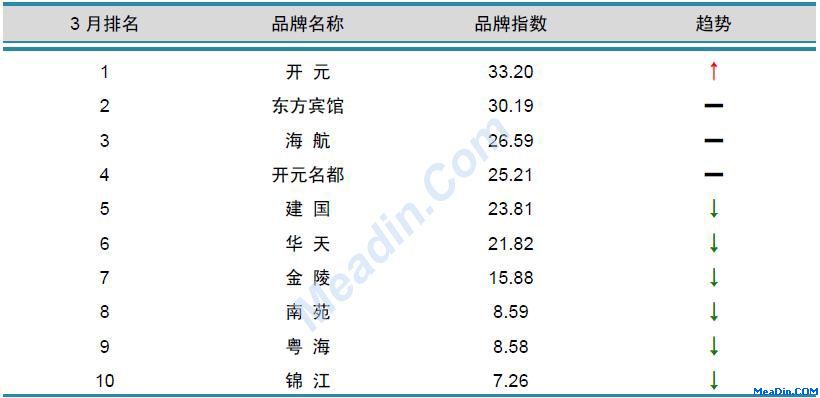 国内酒店品牌风云榜TOP10