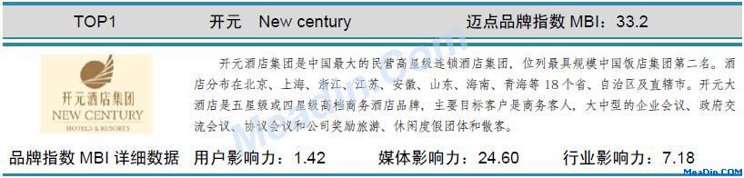 开元 迈点品牌指数MBI详细数据（3月）