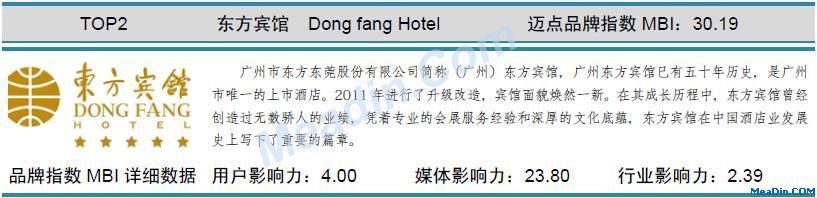 东方宾馆 迈点品牌指数MBI详细数据（3月）