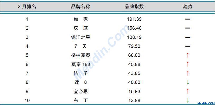 经济型酒店品牌风云榜TOP10