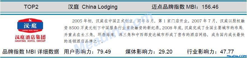 汉庭 迈点品牌指数MBI详细数据（3月）