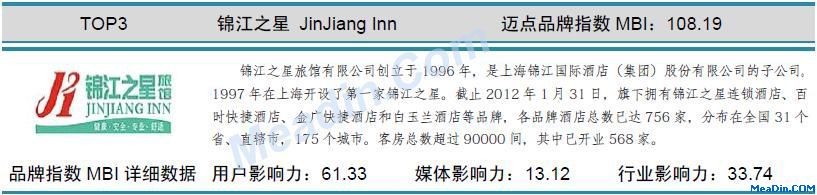 锦江之星 迈点品牌指数MBI详细数据（3月）