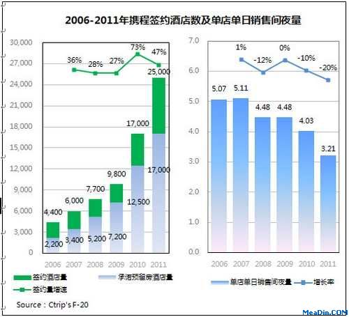 旅游网站酒店业务竞争 覆盖与价格是关键