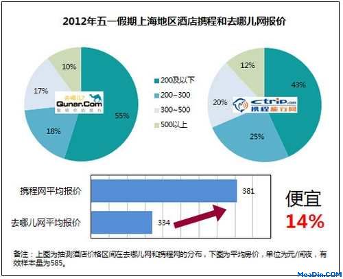 旅游网站酒店业务竞争 覆盖与价格是关键