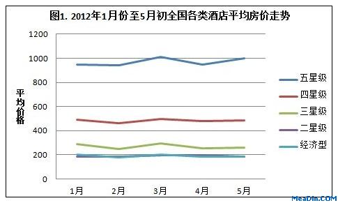 2012年1月份至5月初全国各类酒店平均房价走势