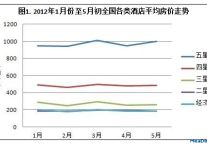 2012年5月酒店预订价格指数