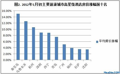 2012年5月初主要旅游城市高星级酒店房价涨幅前十名