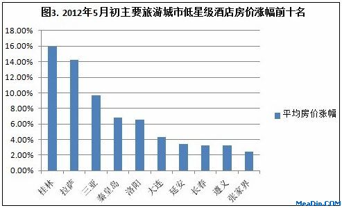 2012年5月初主要旅游城市低星级酒店房价涨幅前十名