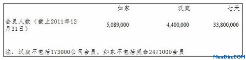 截止2011年12月31日,7天、汉庭及如家会员人数