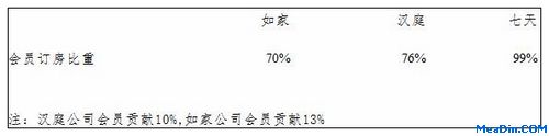 7天、汉庭及如家会员业绩贡献