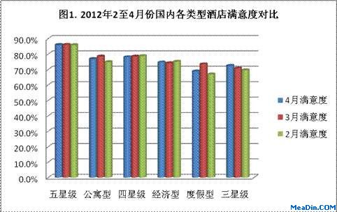 2012年2至4月份国内各类型酒店满意度对比