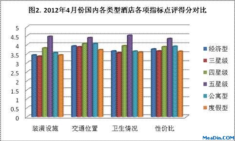 2012年4月份国内各类型酒店各项指标点评得分对比
