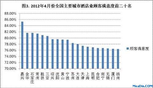 2012年4月份群过主要城市酒店业顾客满意度前二十名
