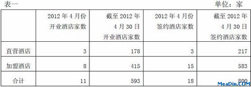 按直营和加盟分的2012年4月份和截至2012年4月30日经济型连锁酒店开业和签约门店数量