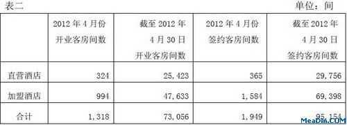 按直营和加盟分的2012年4月份和截至2012年4月30日经济型连锁酒店开业和签约客房总数