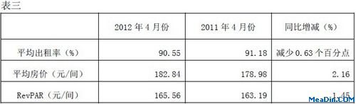 2012年4月份经济型连锁酒店RevPAR及其与上年同期的比较情况