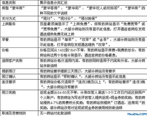 酒店信息搜索结果分类汇总