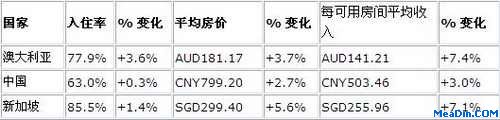 2012年3月亚太地区主要国家酒店业的关键业绩指标分