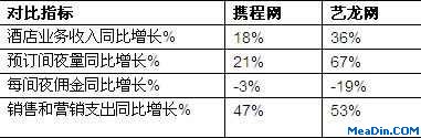 携程网和艺龙网第一季度酒店业绩增长对比