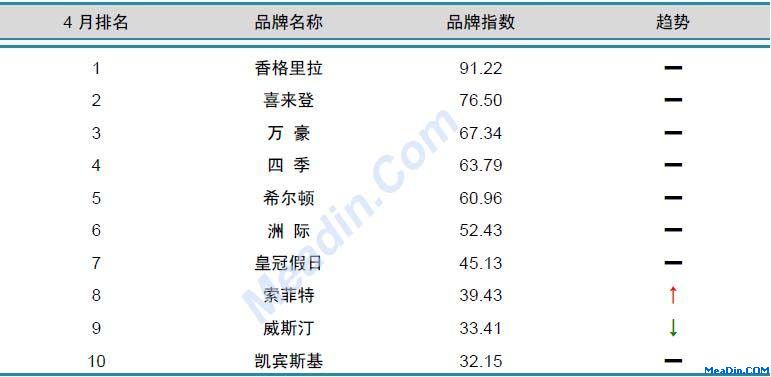 国际酒店品牌风云榜TOP10