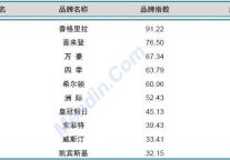 [独家]2012年4月中国酒店业品牌发展报告