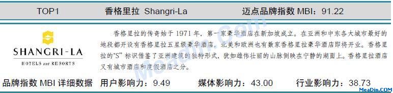 香格里拉 迈点品牌指数MBI详细数据(4月)