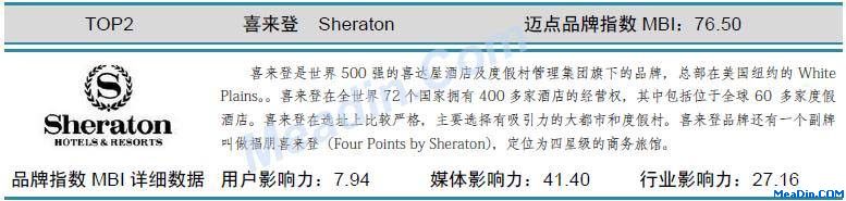 喜来登 迈点品牌指数MBI详细数据(4月)