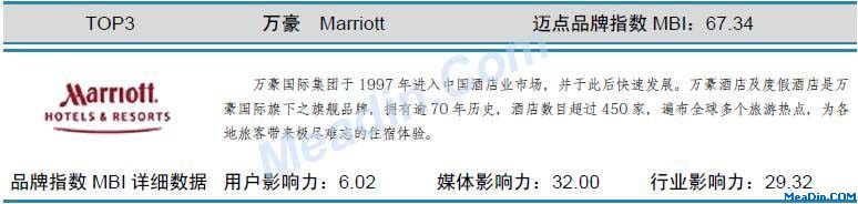 万豪 迈点品牌指数MBI详细数据(4月)